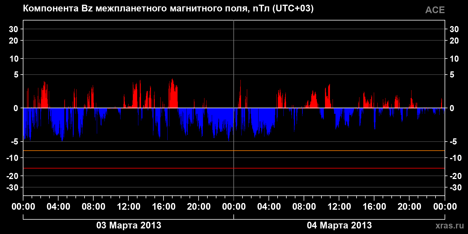 Компонента Bz межпланетного магнитного поля