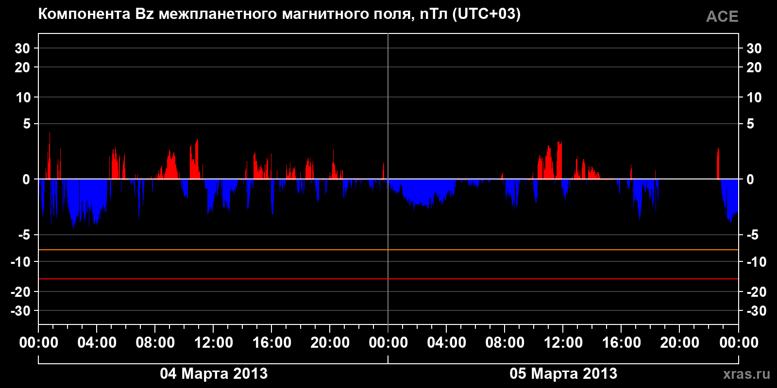 Компонента Bz межпланетного магнитного поля