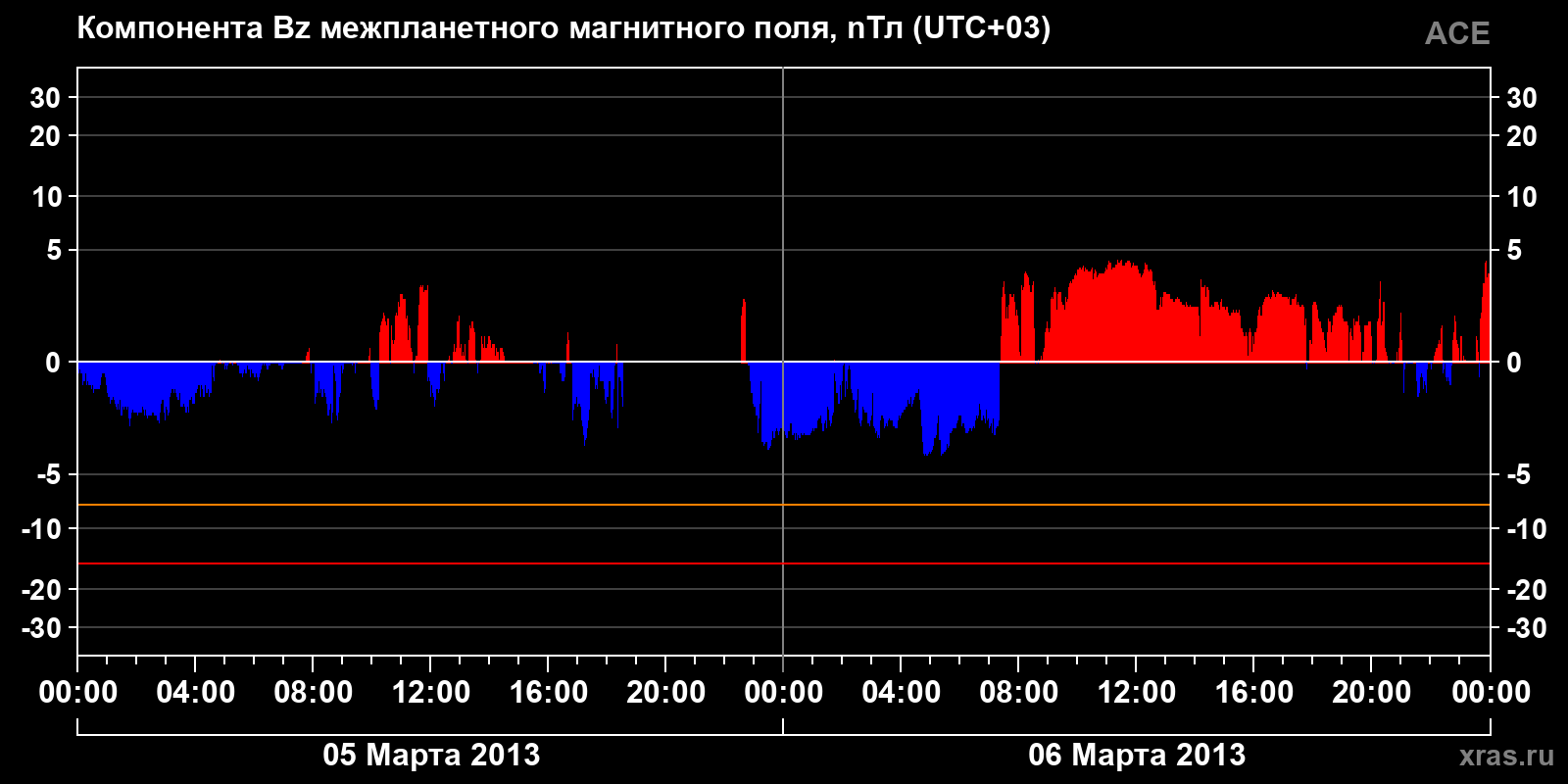 Компонента Bz межпланетного магнитного поля