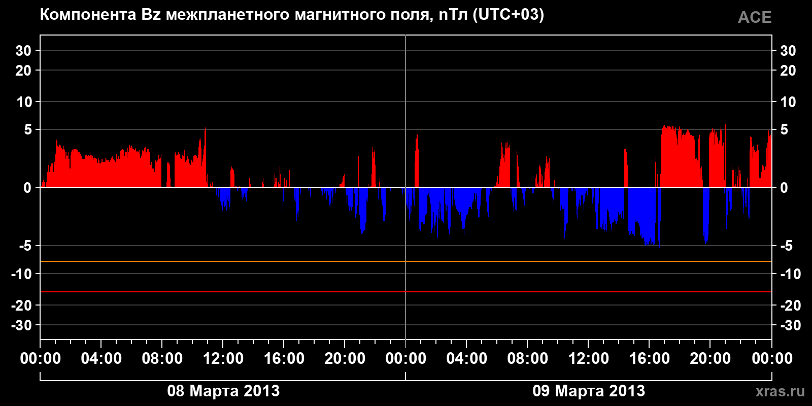 Компонента Bz межпланетного магнитного поля