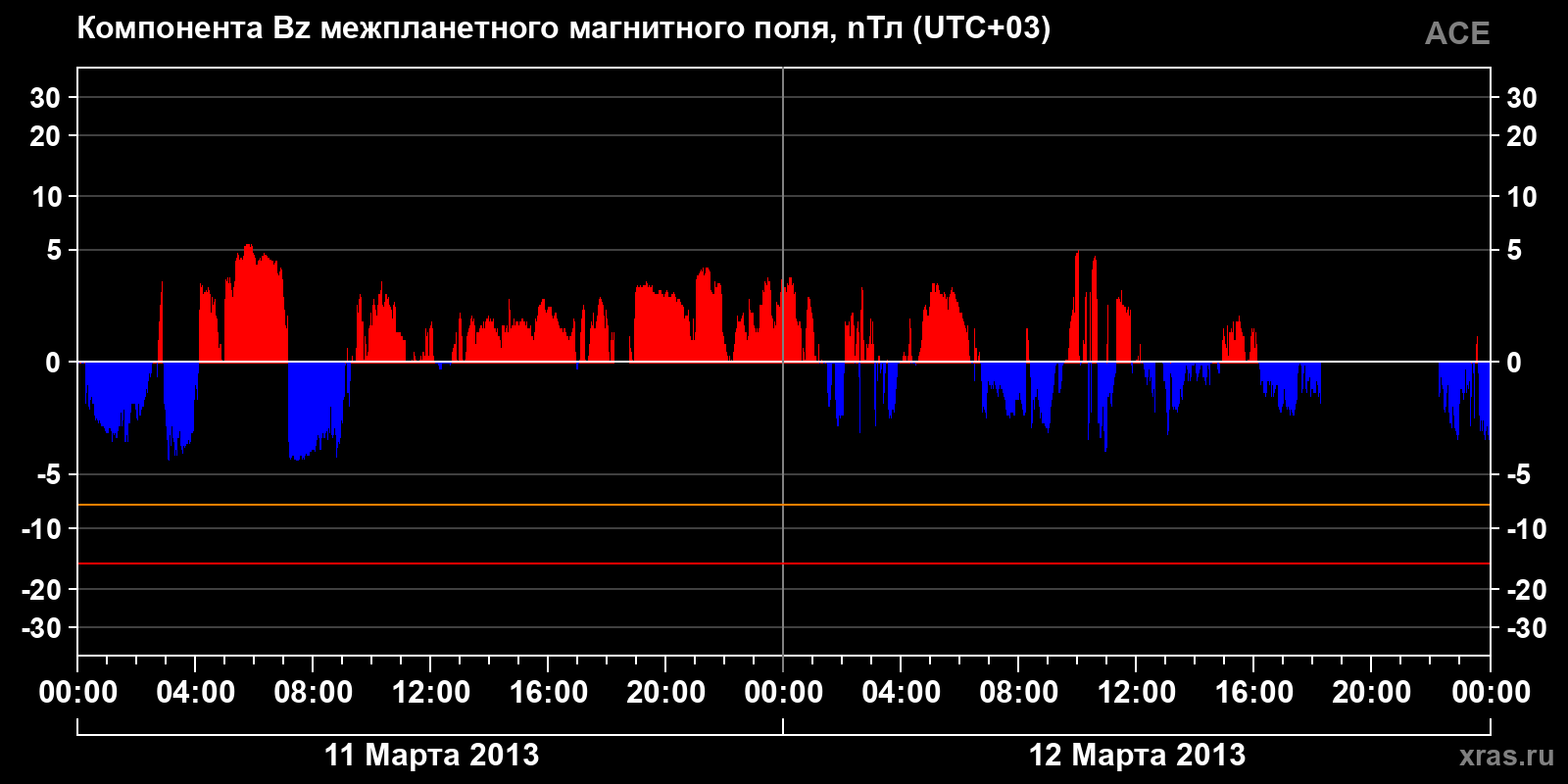 Компонента Bz межпланетного магнитного поля
