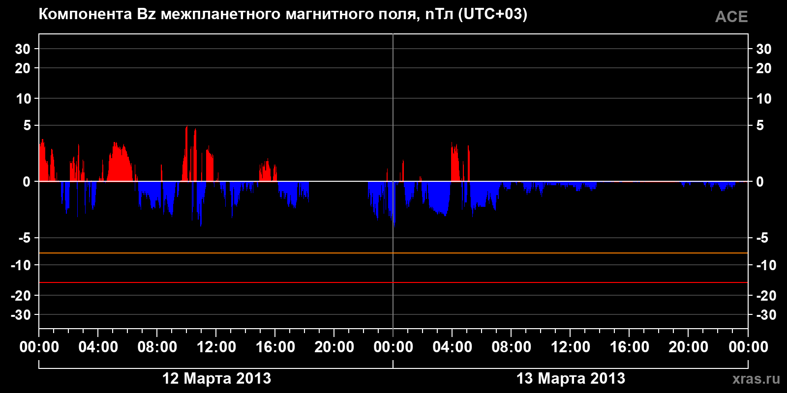 Компонента Bz межпланетного магнитного поля