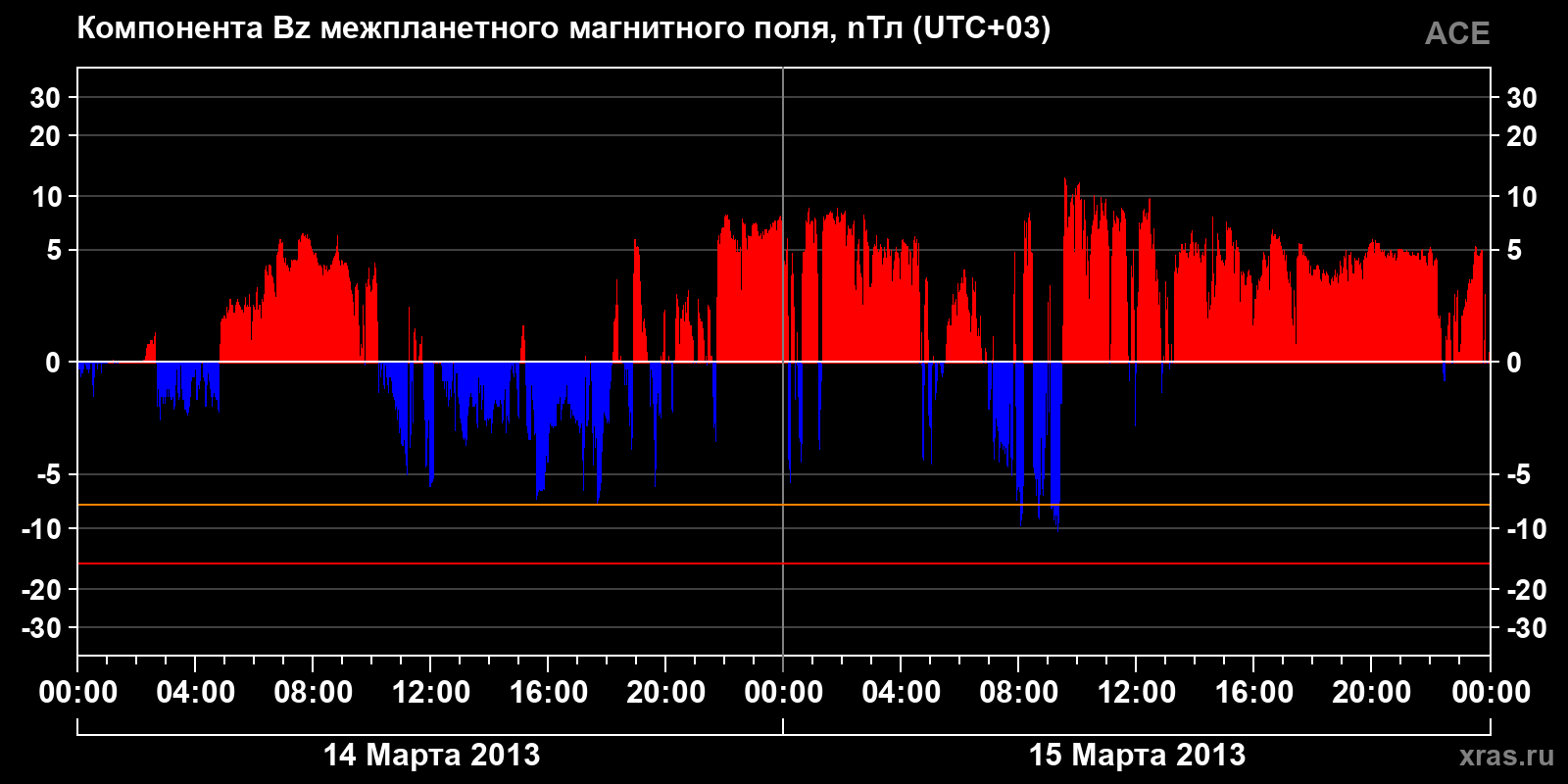 Компонента Bz межпланетного магнитного поля
