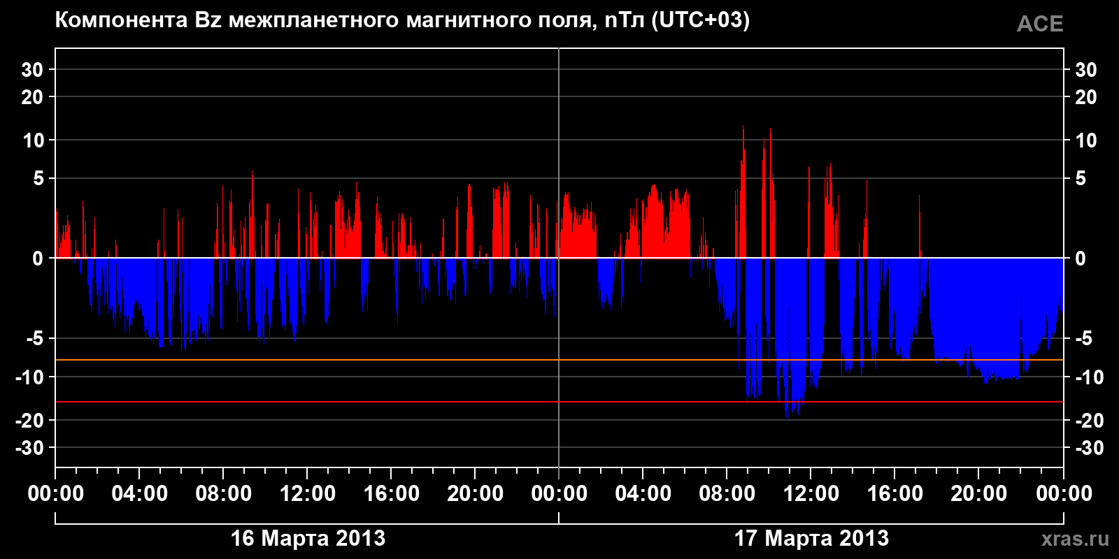 Компонента Bz межпланетного магнитного поля