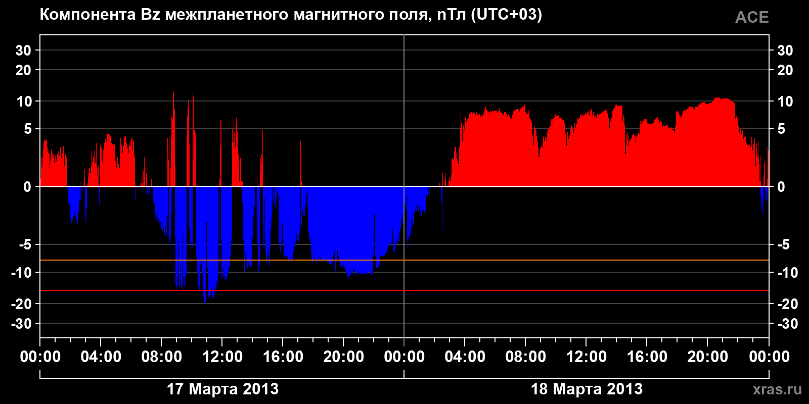 Компонента Bz межпланетного магнитного поля