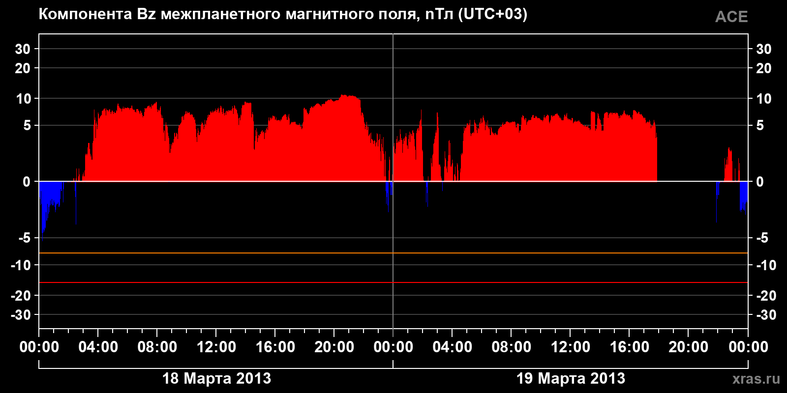 Компонента Bz межпланетного магнитного поля
