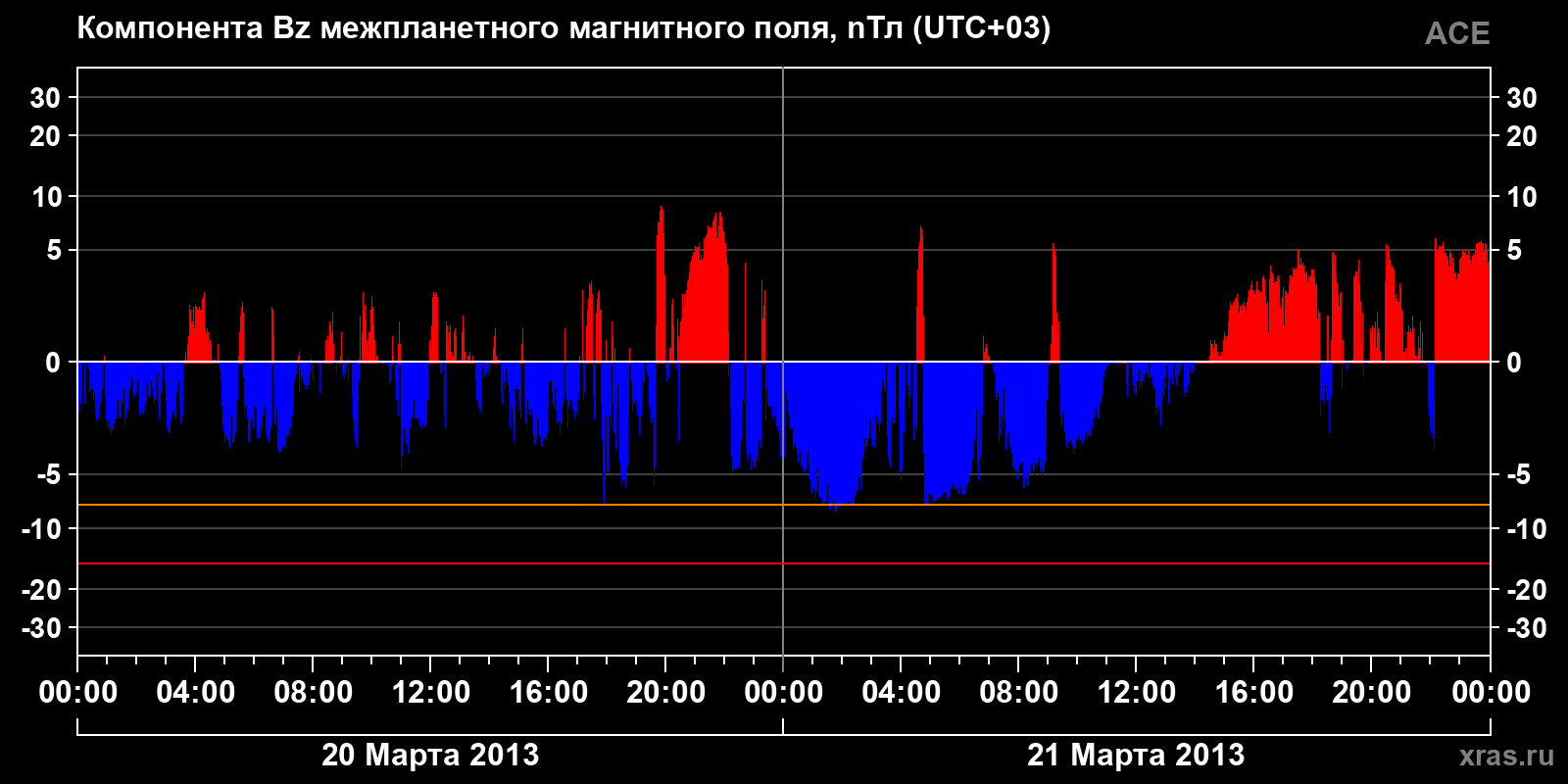Компонента Bz межпланетного магнитного поля