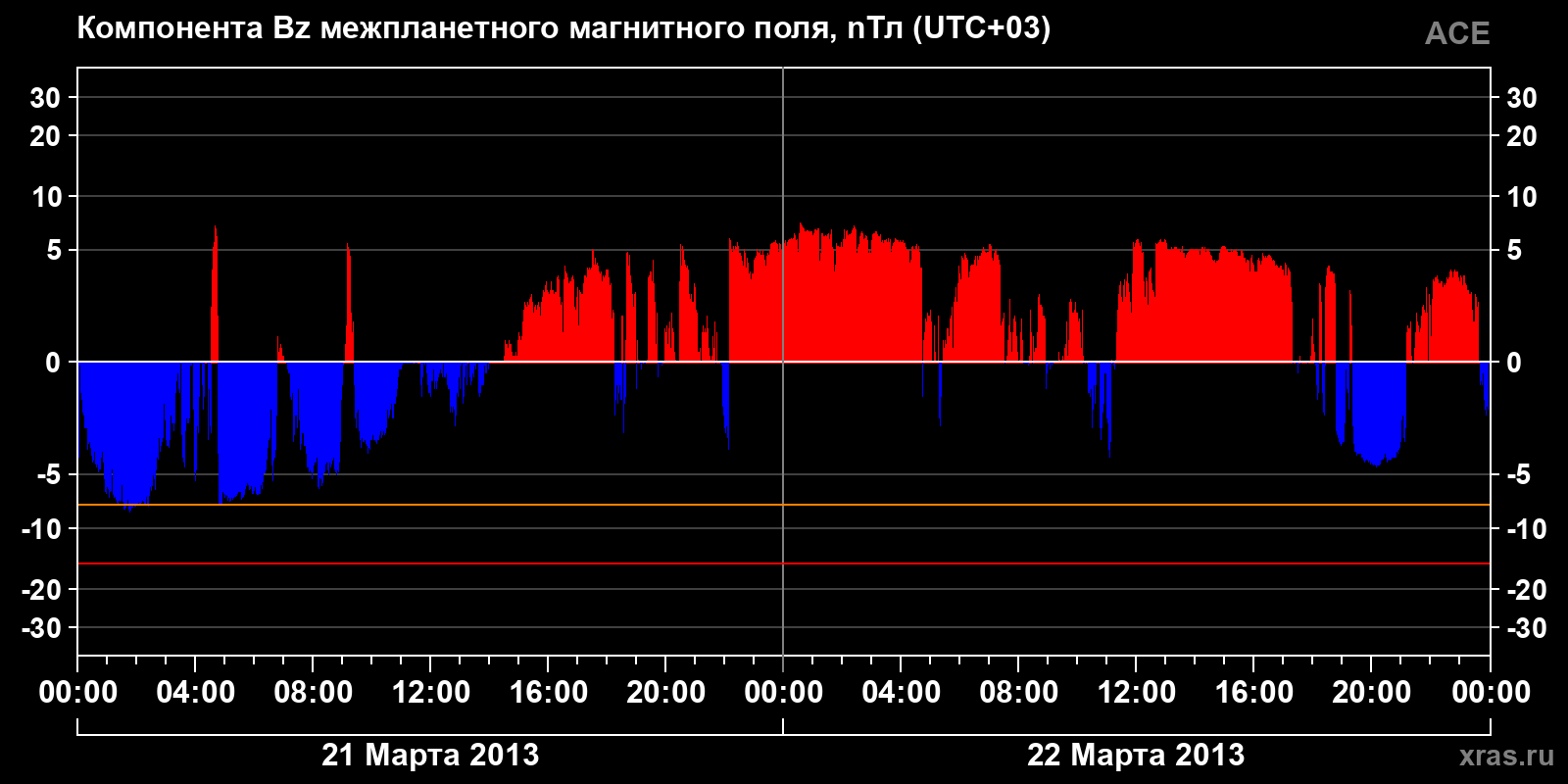 Компонента Bz межпланетного магнитного поля