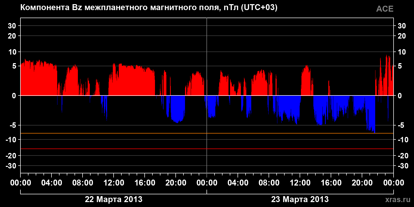 Компонента Bz межпланетного магнитного поля