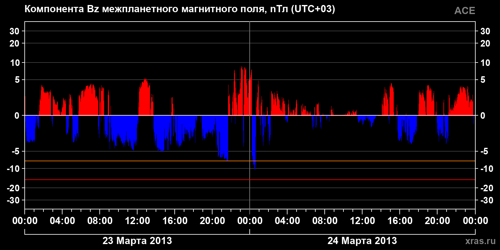Компонента Bz межпланетного магнитного поля