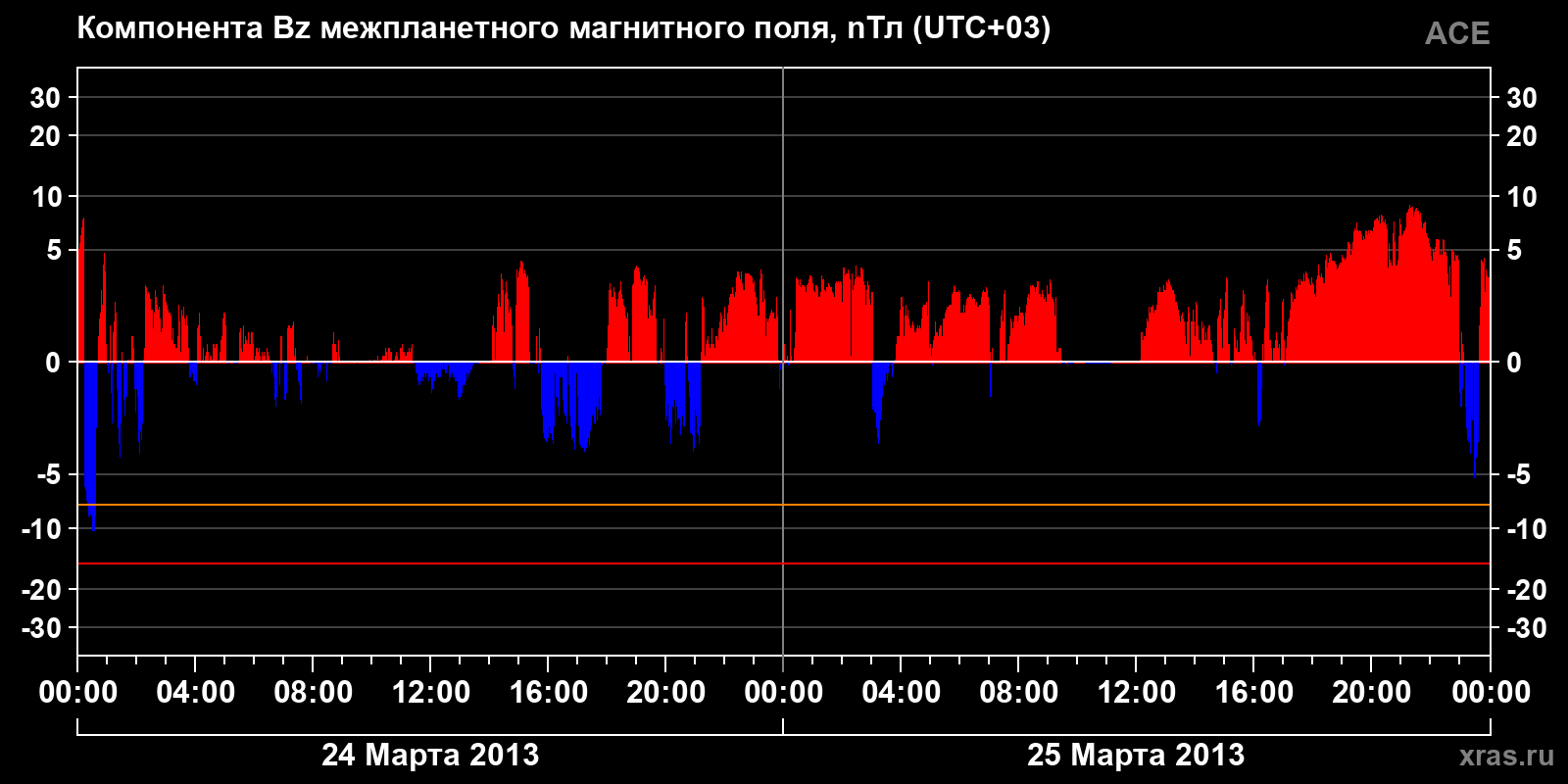 Компонента Bz межпланетного магнитного поля