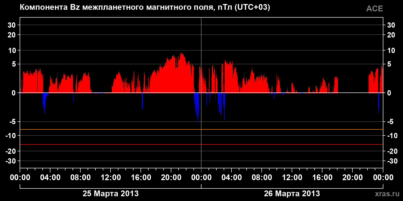Компонента Bz межпланетного магнитного поля