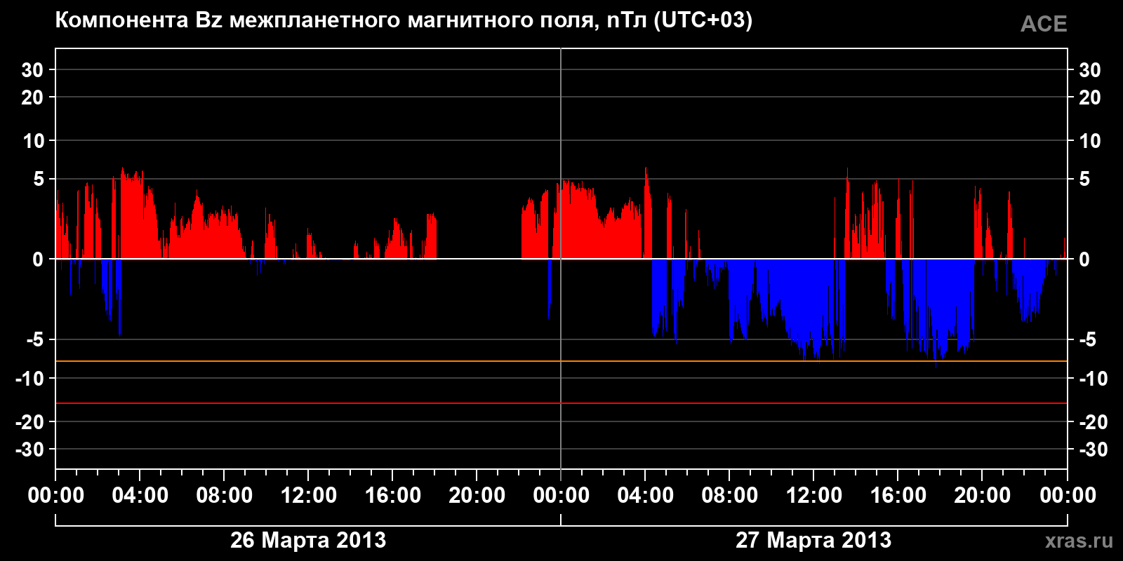 Компонента Bz межпланетного магнитного поля