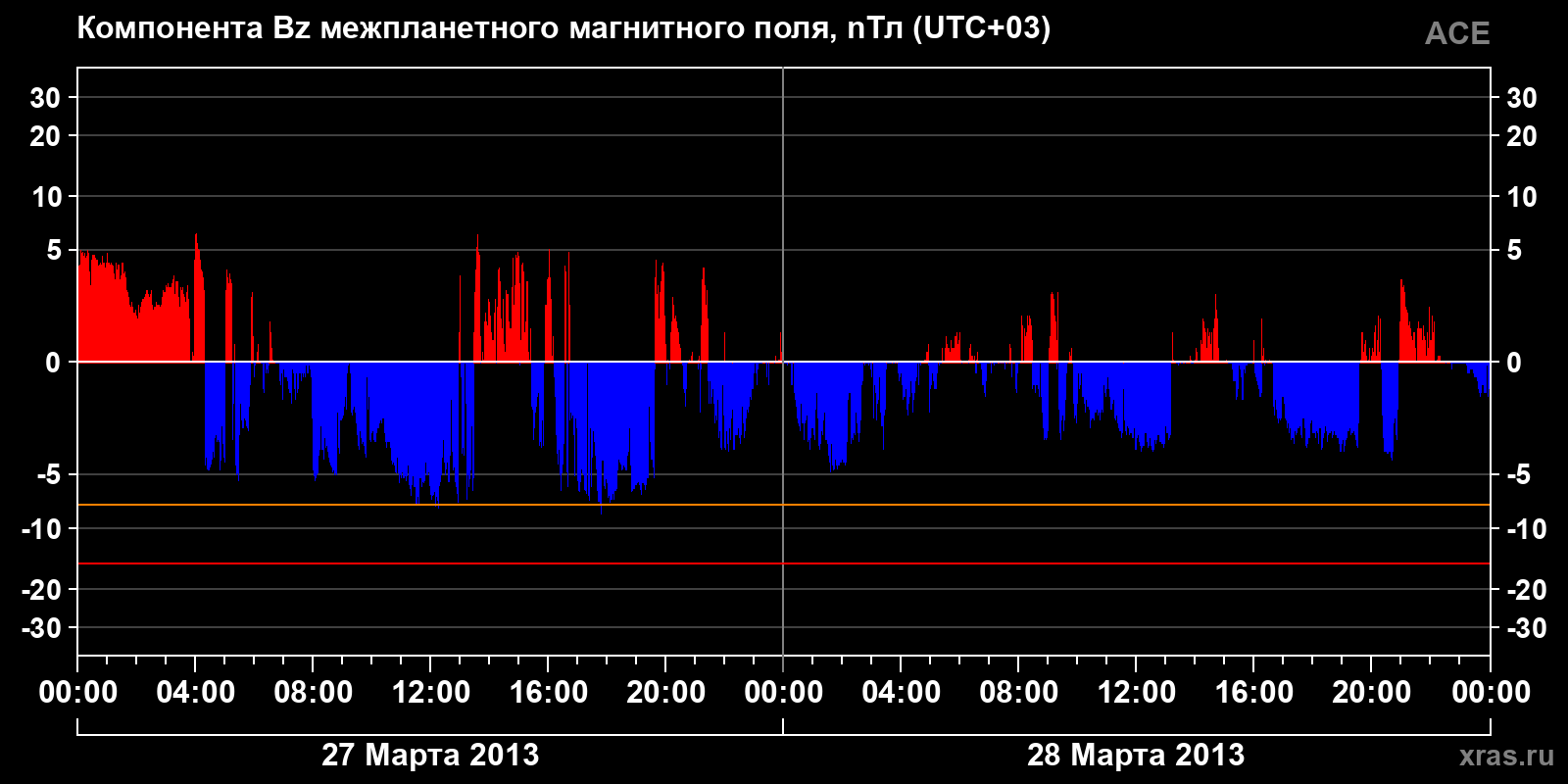 Компонента Bz межпланетного магнитного поля