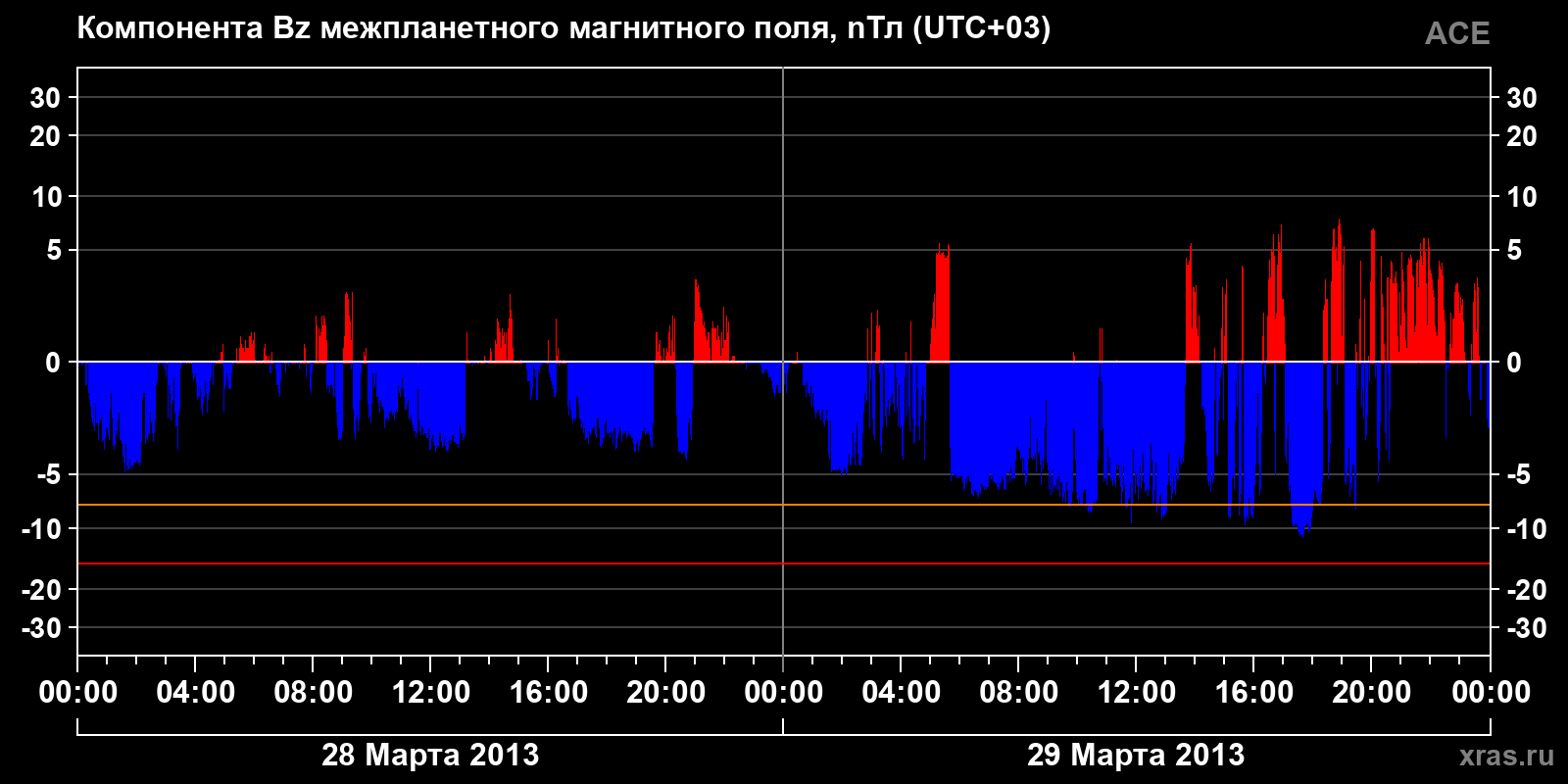 Компонента Bz межпланетного магнитного поля