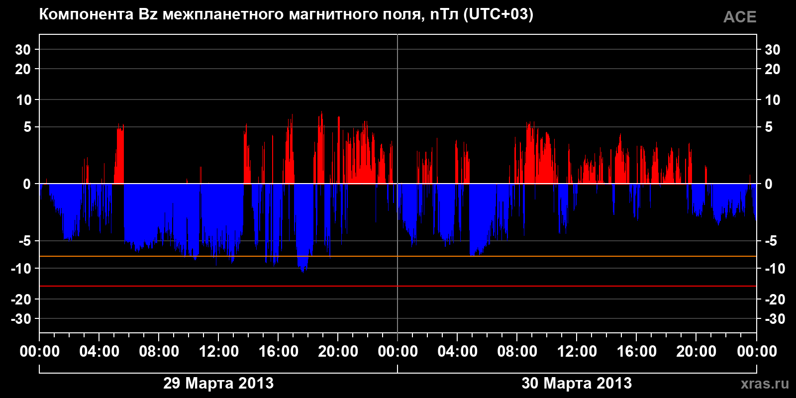 Компонента Bz межпланетного магнитного поля