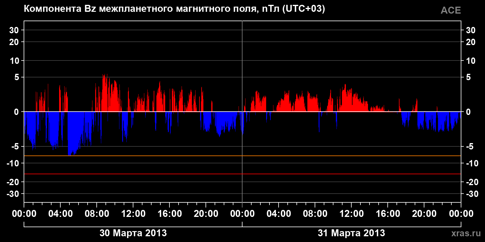 Компонента Bz межпланетного магнитного поля