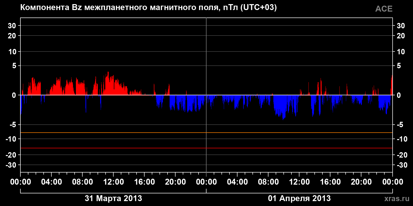 Компонента Bz межпланетного магнитного поля