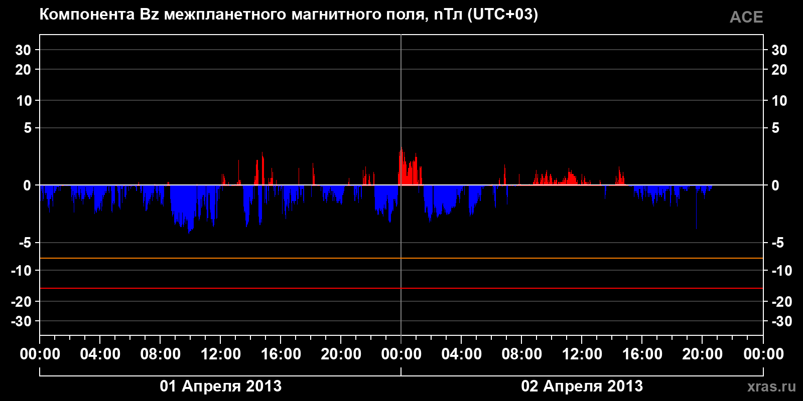 Компонента Bz межпланетного магнитного поля