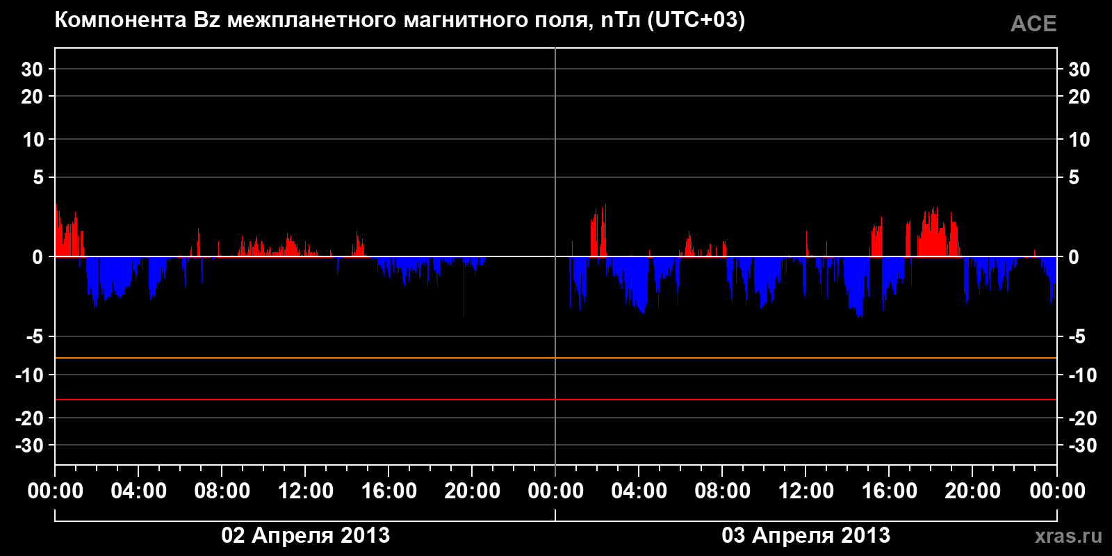 Компонента Bz межпланетного магнитного поля