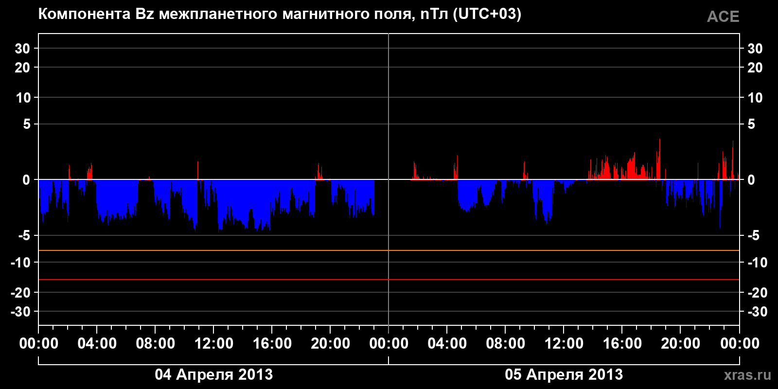 Компонента Bz межпланетного магнитного поля