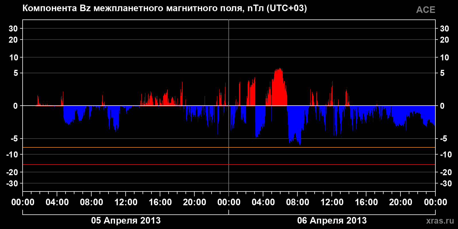 Компонента Bz межпланетного магнитного поля