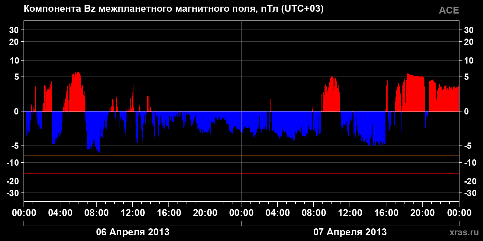 Компонента Bz межпланетного магнитного поля