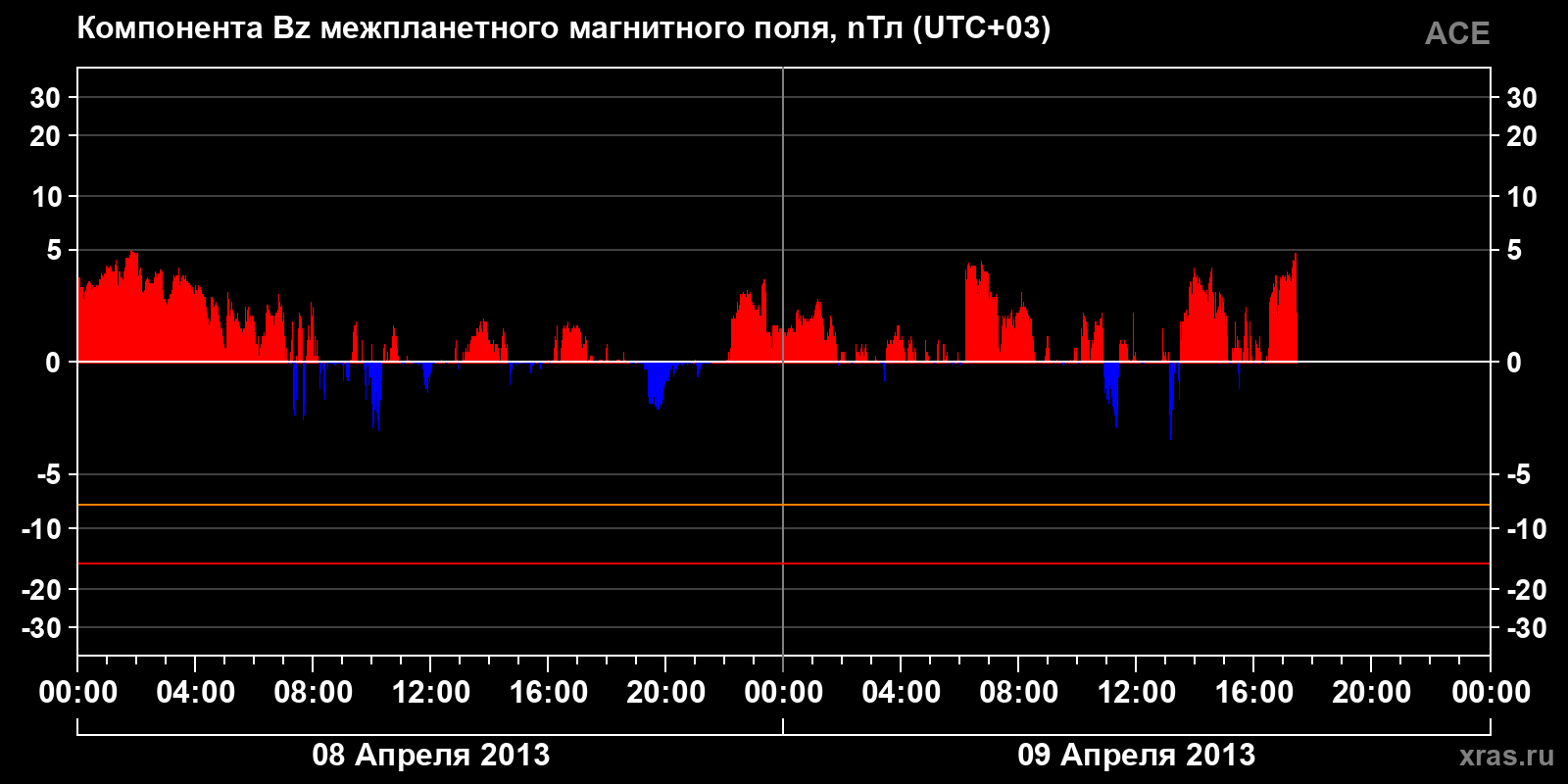 Компонента Bz межпланетного магнитного поля