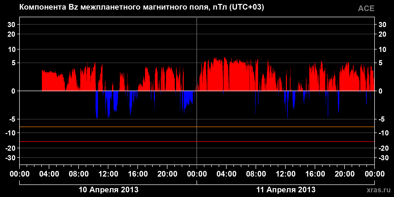 Компонента Bz межпланетного магнитного поля