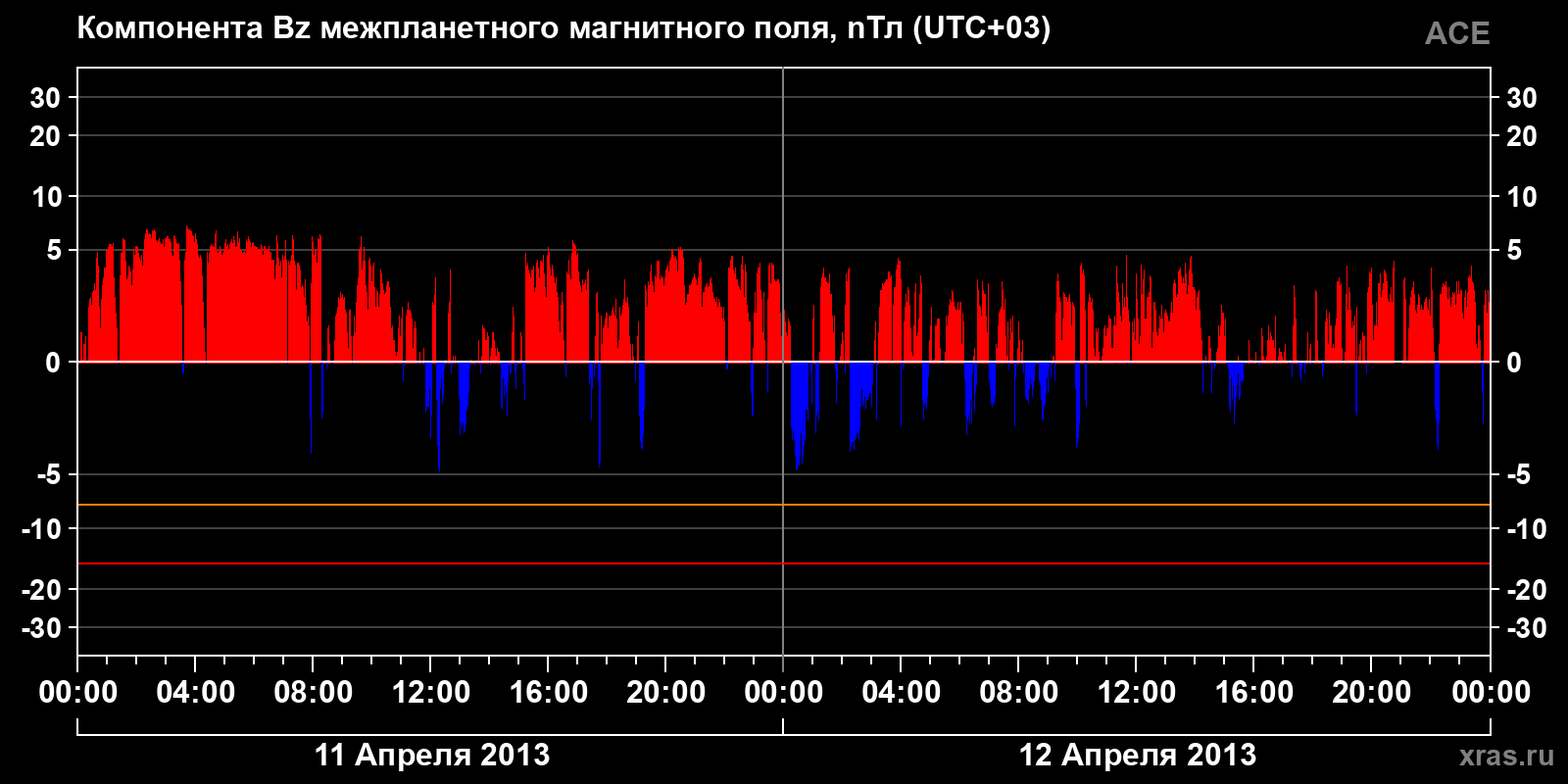Компонента Bz межпланетного магнитного поля