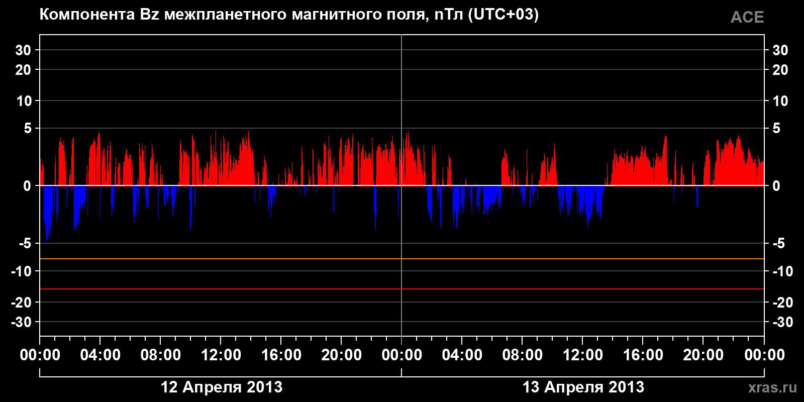 Компонента Bz межпланетного магнитного поля