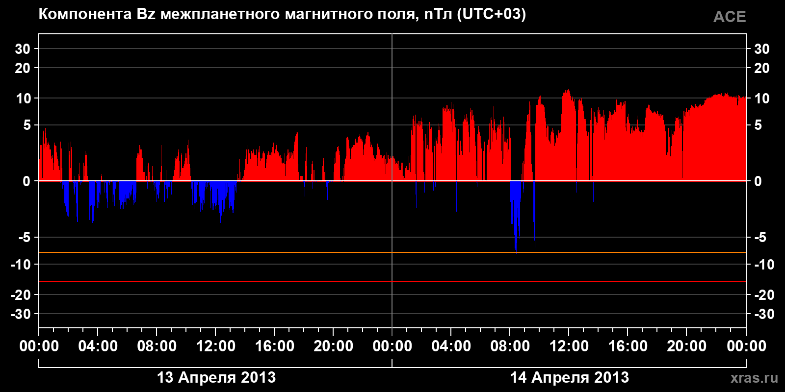 Компонента Bz межпланетного магнитного поля