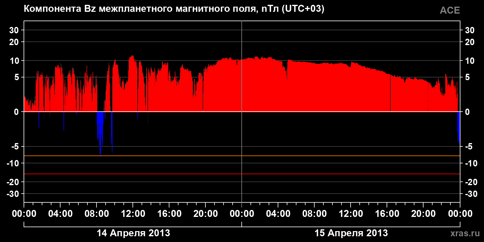 Компонента Bz межпланетного магнитного поля