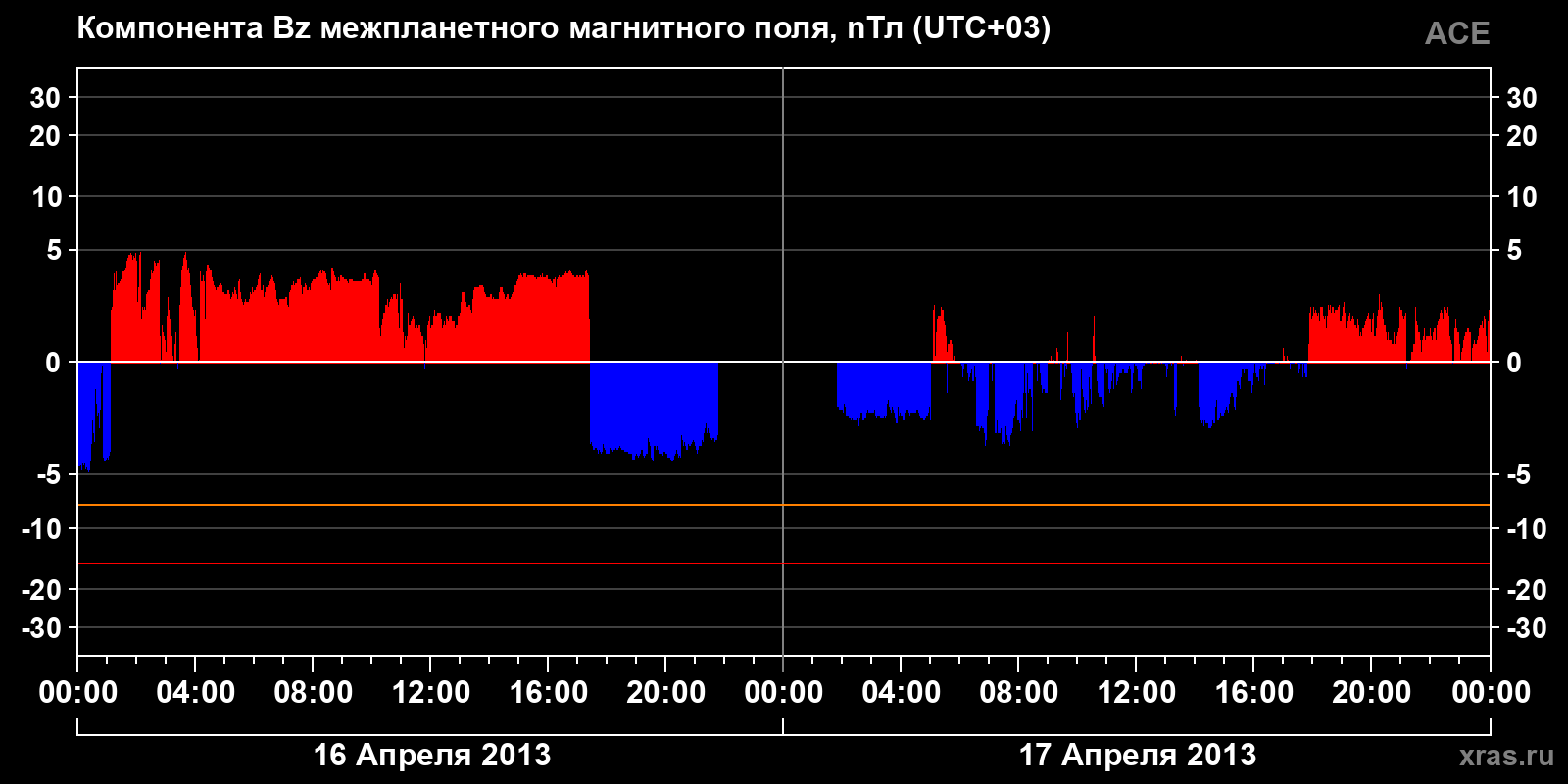 Компонента Bz межпланетного магнитного поля