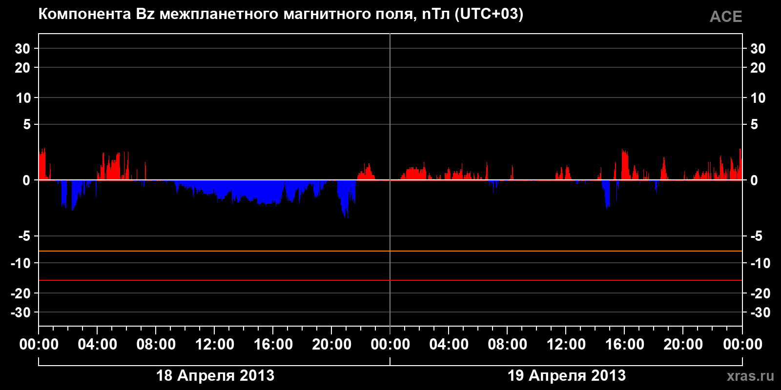 Компонента Bz межпланетного магнитного поля