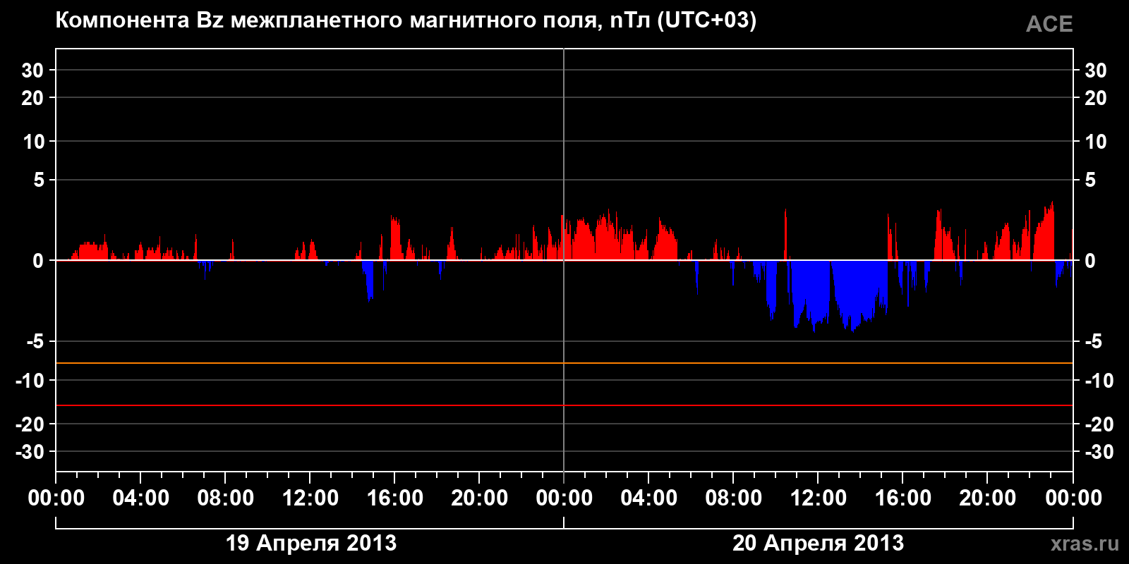 Компонента Bz межпланетного магнитного поля