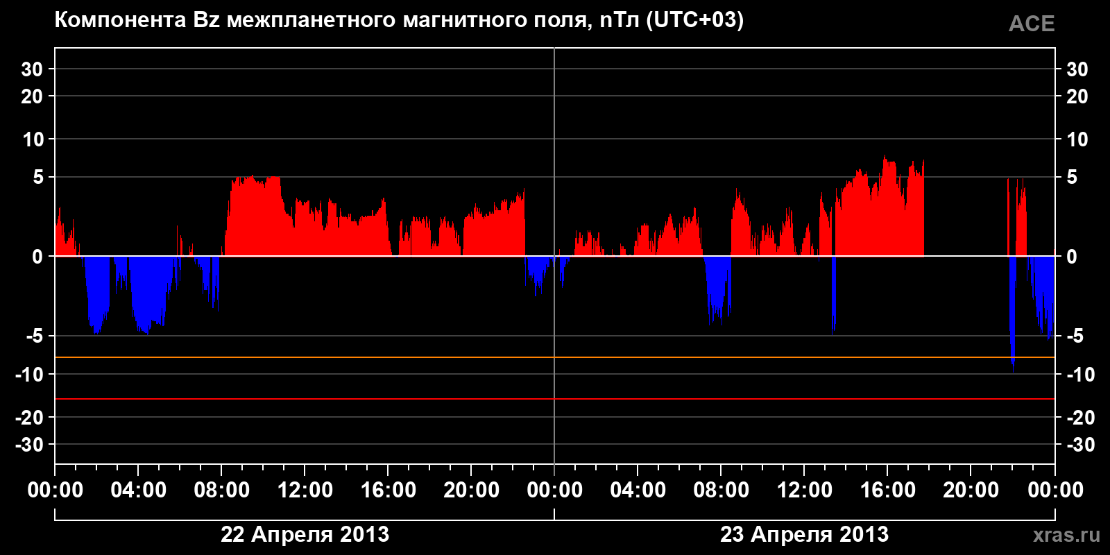Компонента Bz межпланетного магнитного поля
