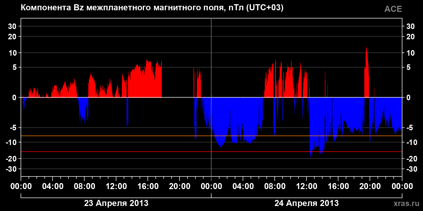 Компонента Bz межпланетного магнитного поля