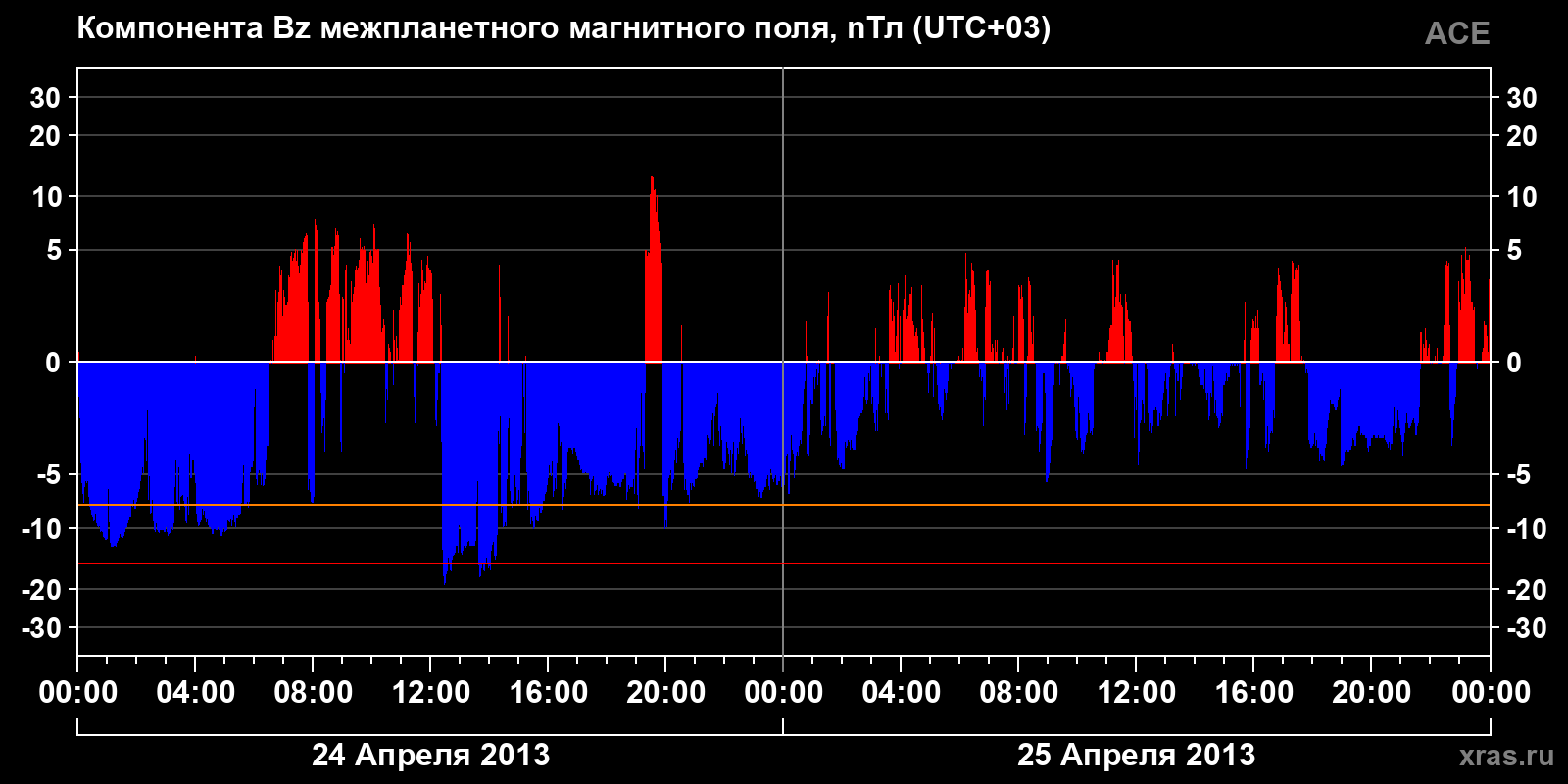 Компонента Bz межпланетного магнитного поля