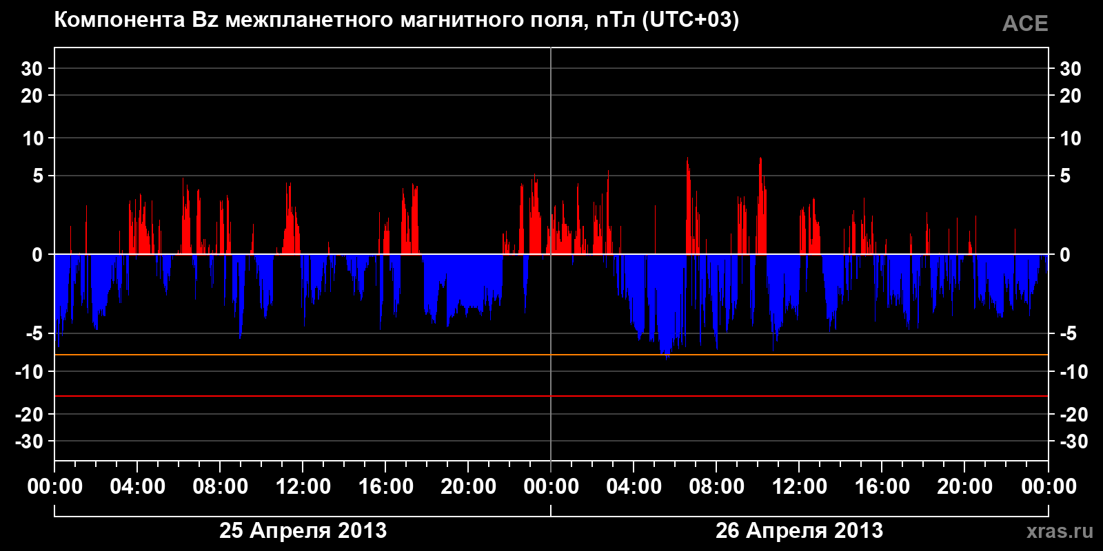 Компонента Bz межпланетного магнитного поля