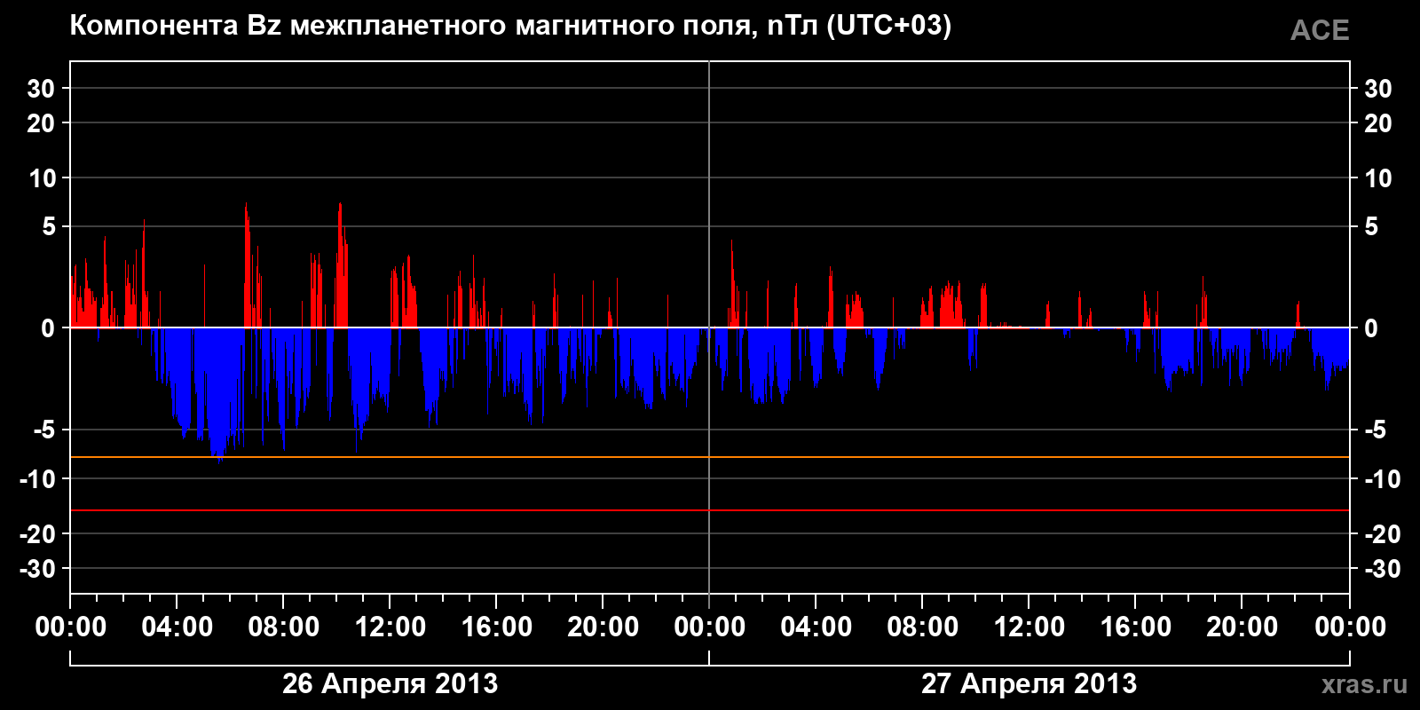 Компонента Bz межпланетного магнитного поля