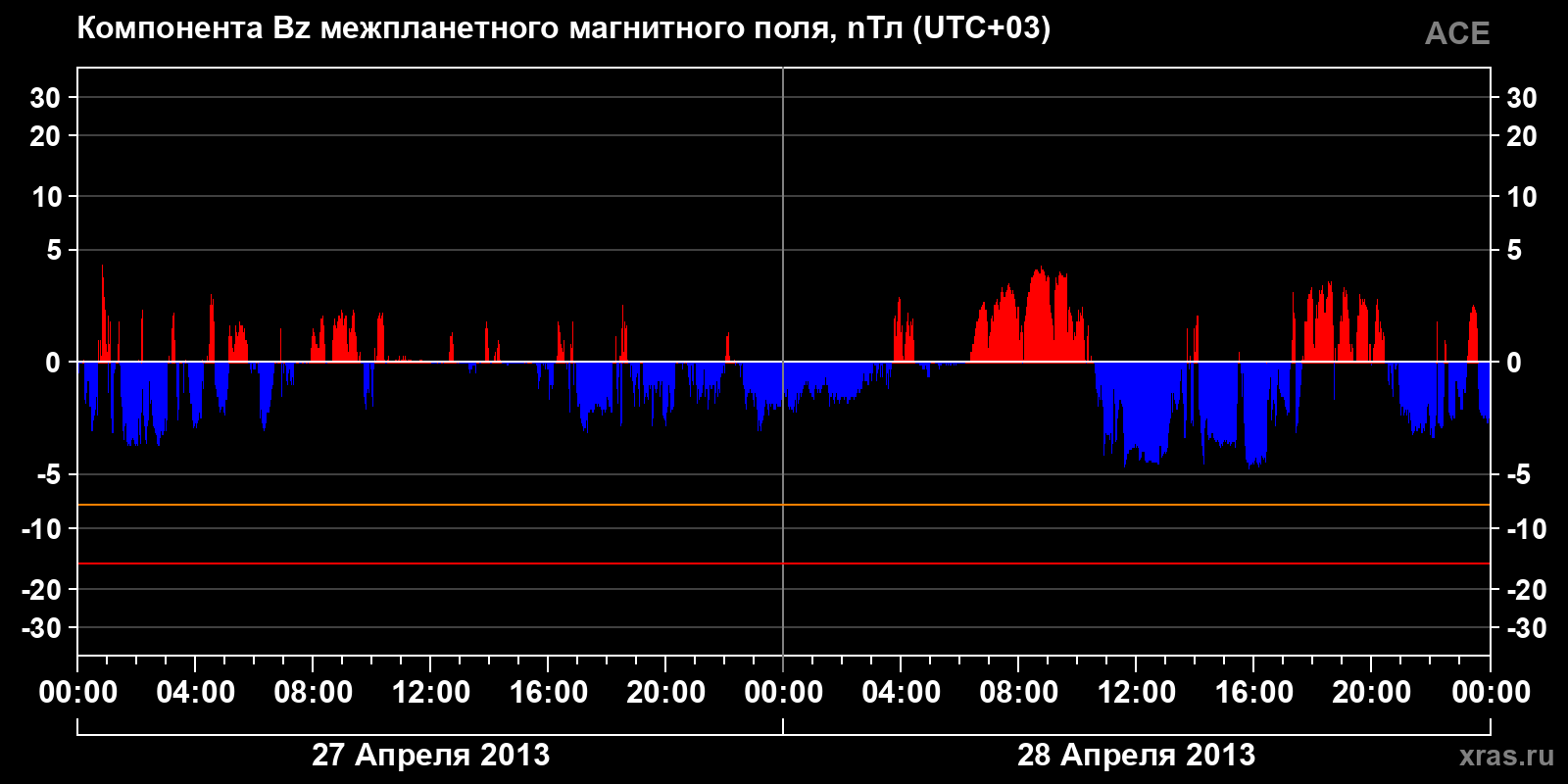 Компонента Bz межпланетного магнитного поля