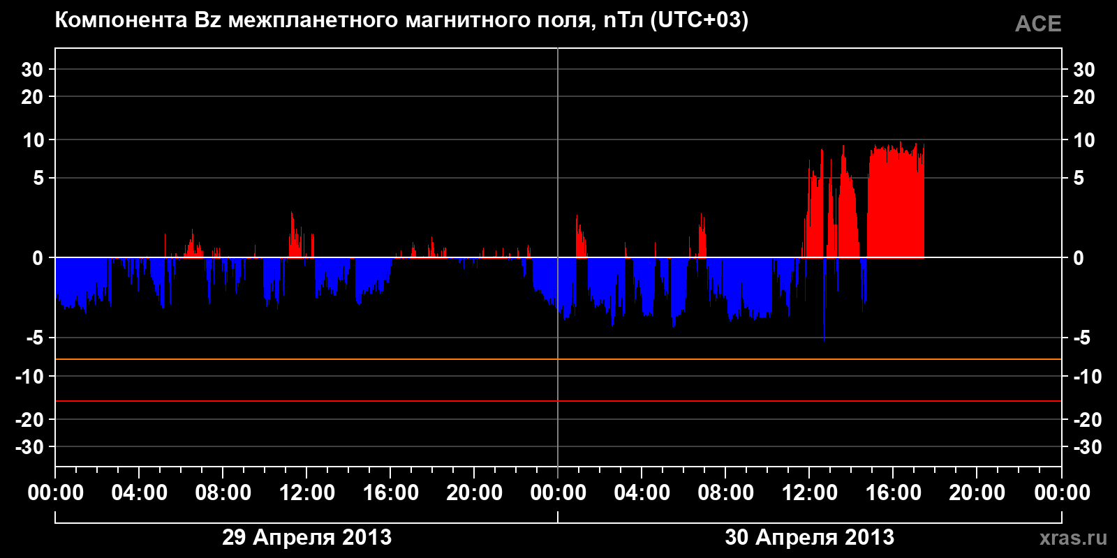 Компонента Bz межпланетного магнитного поля