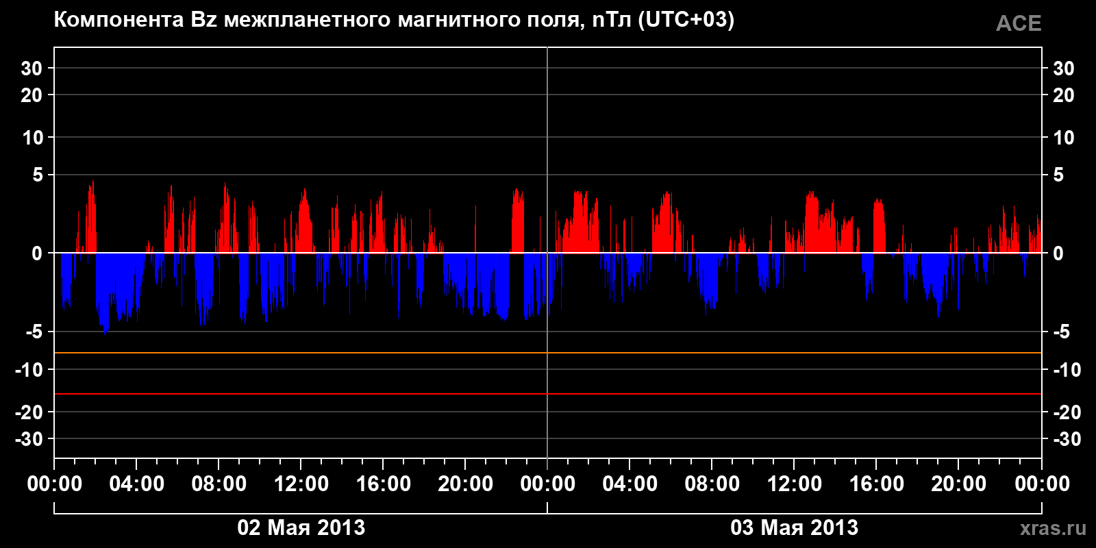 Компонента Bz межпланетного магнитного поля