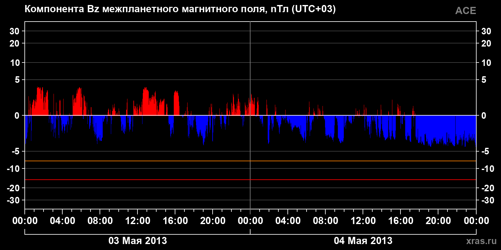 Компонента Bz межпланетного магнитного поля