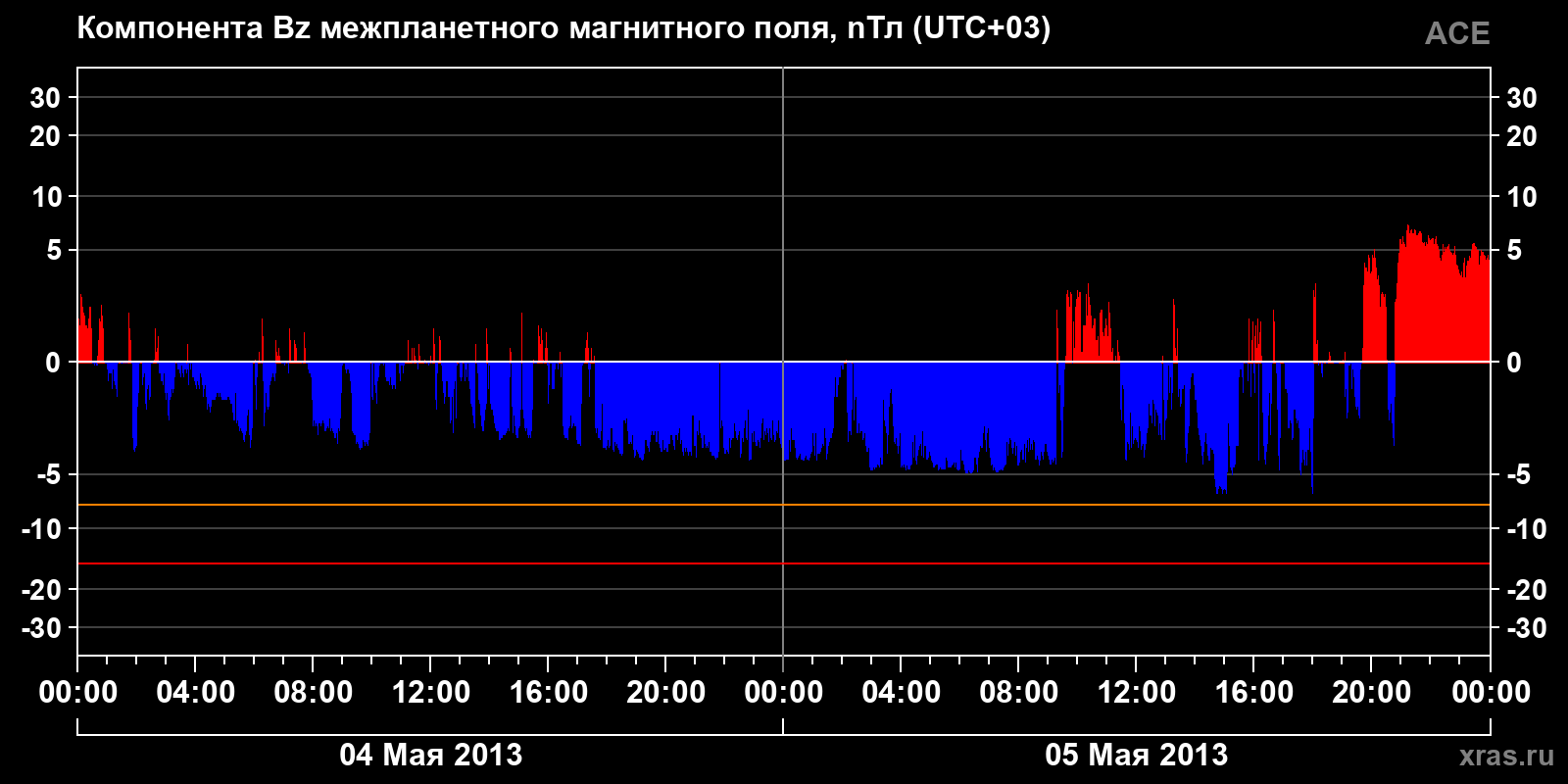 Компонента Bz межпланетного магнитного поля
