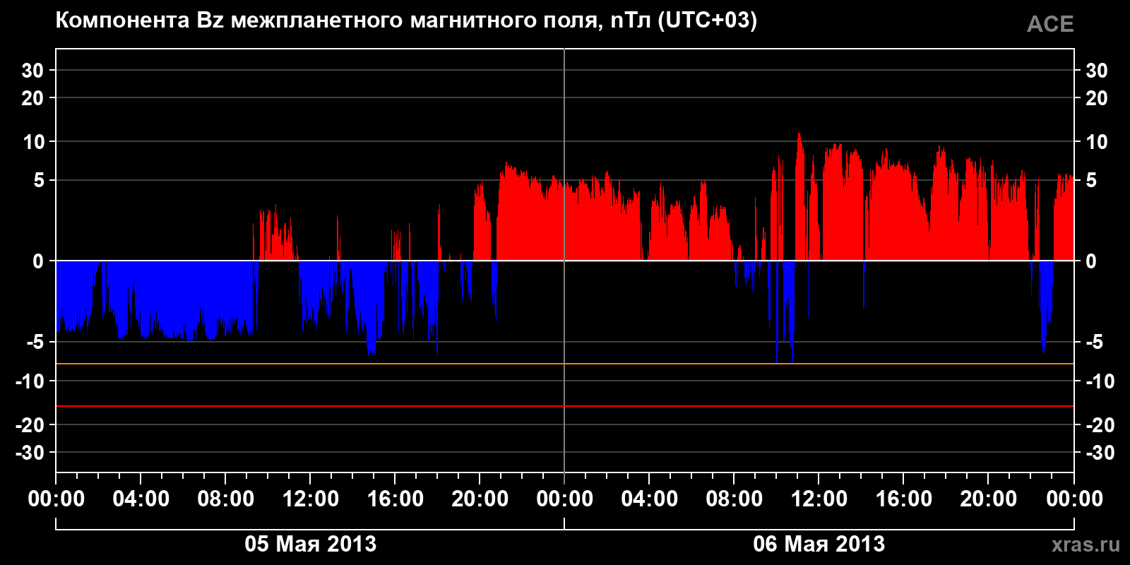 Компонента Bz межпланетного магнитного поля