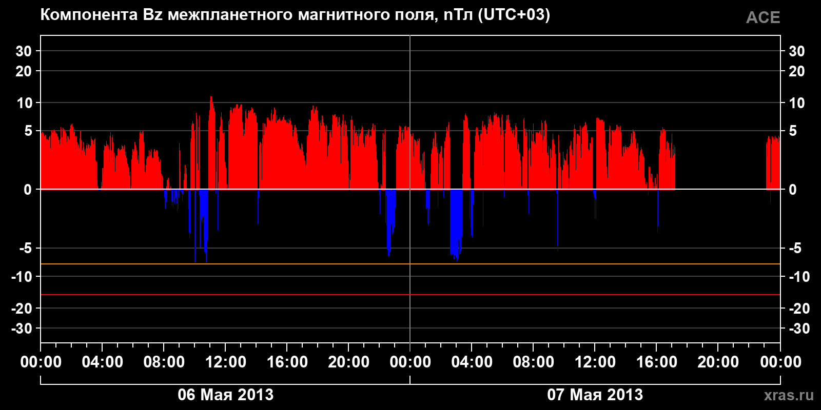 Компонента Bz межпланетного магнитного поля
