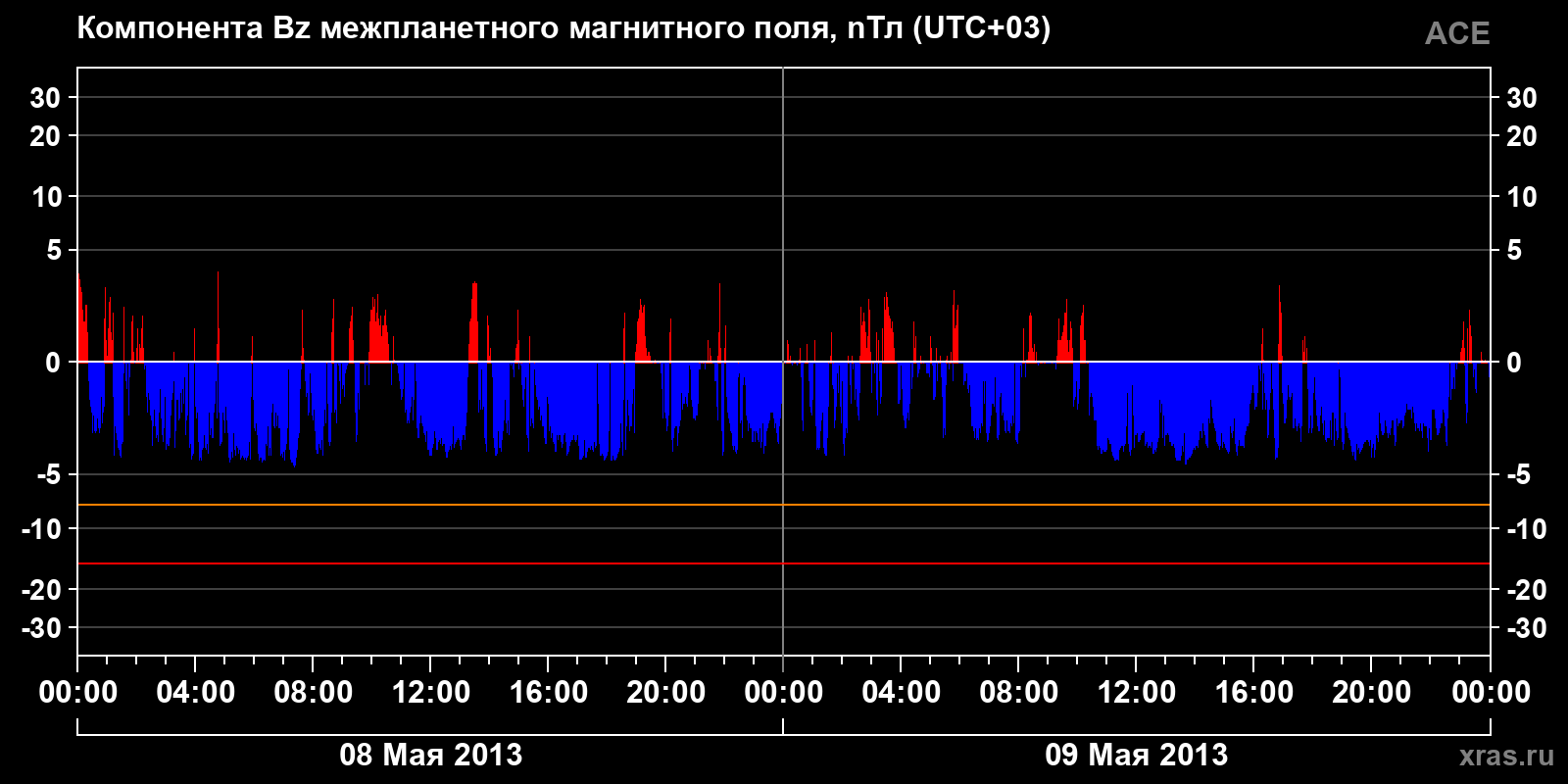 Компонента Bz межпланетного магнитного поля
