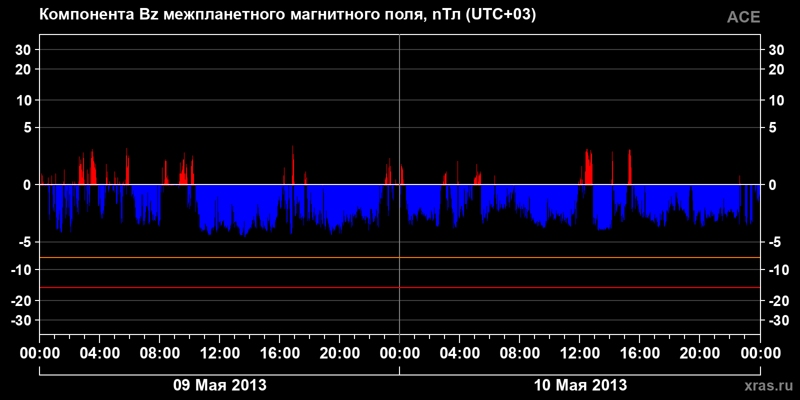 Компонента Bz межпланетного магнитного поля